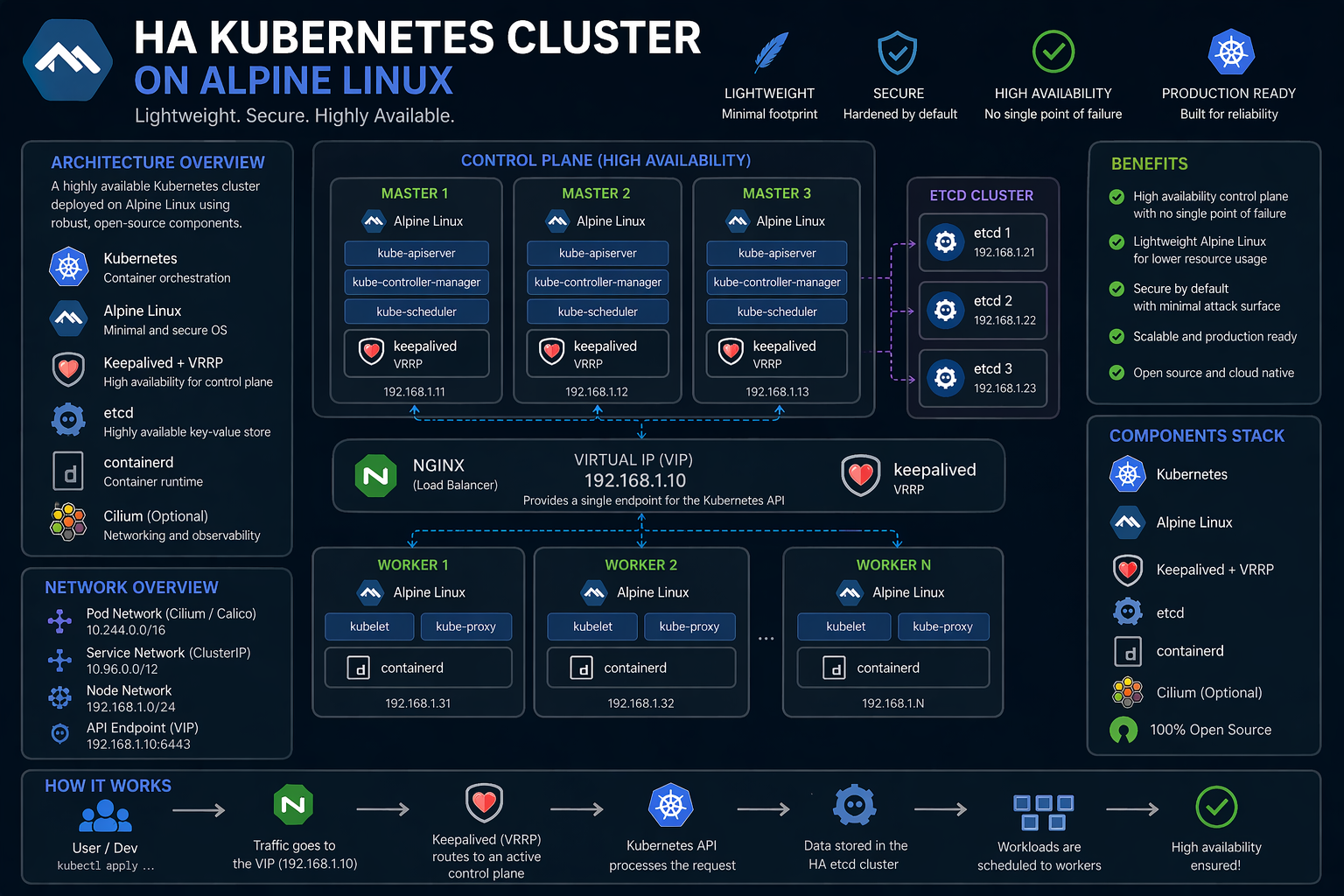 Diagrama HA Kubernetes Cluster on Alpine Linux